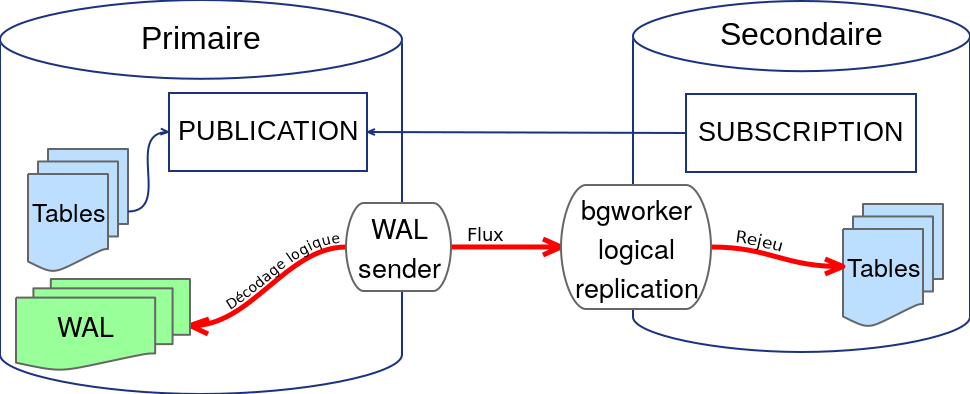 Schéma réplication logique