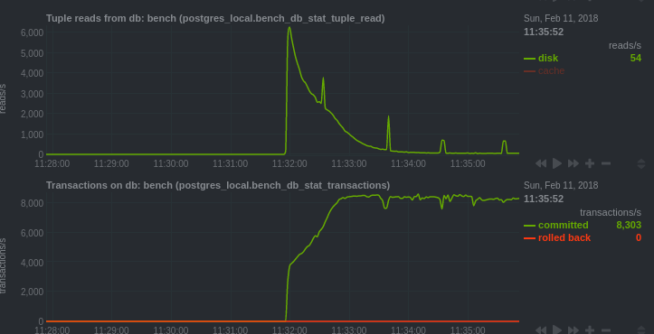 Reads - Transaction per second